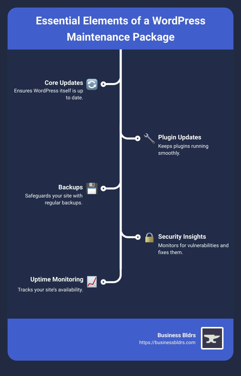 Understanding WordPress Maintenance: Packages, Plans, and Costs
