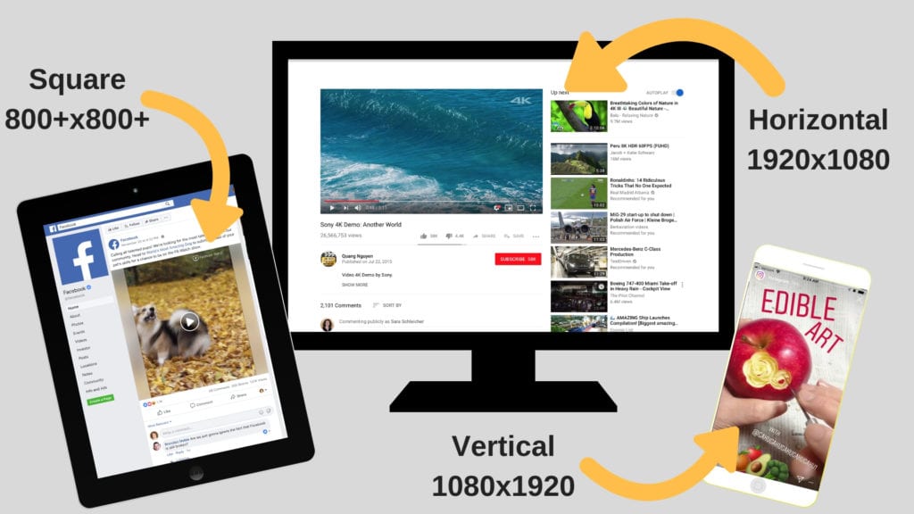 Illustration of video size graphics on Facebook, Instagram stories and YouTube. Text overlay reads Square 800+x800+ (pointing to Facebook), Horizontal 19020x1080 (pointing to YouTube), and Vertical 1080x1920 (pointing to Instagram Stories).